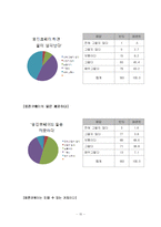 [마케팅조사] 신규 차 프랜차이즈 시장 진입을 위한 잠재 고객 구매 태도 조사-15