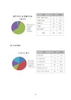 [마케팅조사] 신규 차 프랜차이즈 시장 진입을 위한 잠재 고객 구매 태도 조사-16