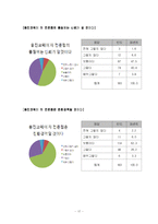 [마케팅조사] 신규 차 프랜차이즈 시장 진입을 위한 잠재 고객 구매 태도 조사-17