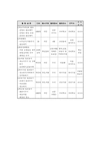 [교육학] 자원봉사활동의 문제점의 대책과 실천사례-10
