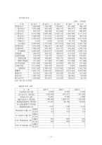 [재무관리]포스코 기업분석(A+리포트)-17