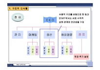 한국 야쿠르트의 구조 개발 -조직 구조와 인력 구조의 문제를 중심으로-12