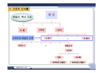 한국 야쿠르트의 구조 개발 -조직 구조와 인력 구조의 문제를 중심으로-13