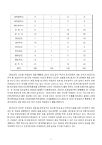 [해양관광경영론] 벡스코 BEXCO와 부산의 관광산업-5
