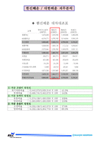 [재무제표분석] 한진해운 대한해운 재무분석-4