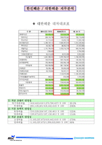 [재무제표분석] 한진해운 대한해운 재무분석-6