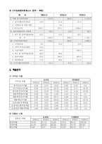 [경영분석](주)오리온에 대한 분석-5