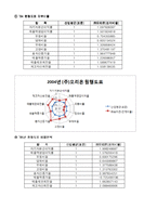 [경영분석](주)오리온에 대한 분석-12