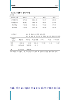 [통계학] 이성교제 와 문화공연 관람 빈도수 관계-11