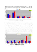 [사회조사] 대학생들의 연애에 대한 의식조사-9