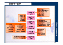 [국제물류] 기업경영전략비교-13