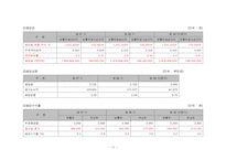 [재무관리] [재무관리]롯데칠성음료 기업분석 사례조사(A+리포트)-11