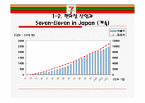 [유통관리론] Seven-Eleven Japan(세븐일레븐 제팬)-6