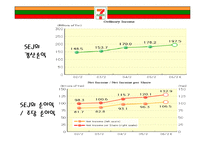 [유통관리론] Seven-Eleven Japan(세븐일레븐 제팬)-7