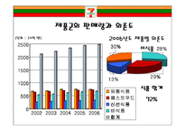 [유통관리론] Seven-Eleven Japan(세븐일레븐 제팬)-11