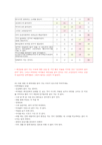 [심리학설문지통계] 화장실이용실태조사설문지통계-7