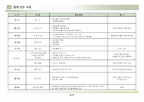 [영업마케팅,마케팅전략,마케팅운영,마케팅계획] 영업운영방안 및 향후 마케팅운영방안-2