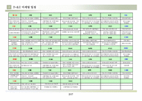 [영업마케팅,마케팅전략,마케팅운영,마케팅계획] 영업운영방안 및 향후 마케팅운영방안-3