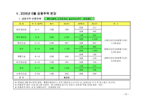 [정관신도시,정관,정관신도시현황,복합기능도시,동부산권] 정관신도시조사-20