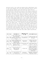 [정치학] 역대 정부의 부정부패 척결정책-6
