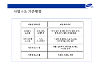 [삼성그룹의 전략경영] 삼성그룹의 전략경영-7