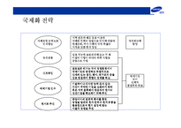 [삼성그룹의 전략경영] 삼성그룹의 전략경영-11