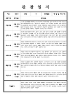 [관찰일지] 만 2세 관찰내용 발달평가 7명-8
