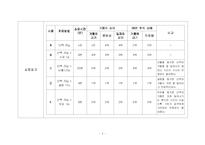 [실험조리] 난백의 거품 안정성 실험보고서-2