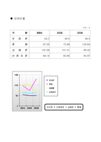 [경영학] 2006년 오리온 기업경영분석-7