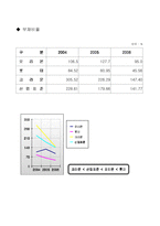 [경영학] 2006년 오리온 기업경영분석-8
