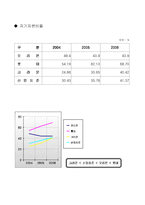 [경영학] 2006년 오리온 기업경영분석-9