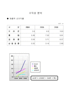[경영학] 2006년 오리온 기업경영분석-11