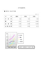 [경영학] 2006년 오리온 기업경영분석-12
