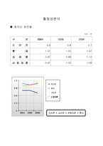 [경영학] 2006년 오리온 기업경영분석-14