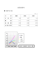 [경영학] 2006년 오리온 기업경영분석-15