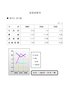 [경영학] 2006년 오리온 기업경영분석-16