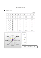 [경영학] 2006년 오리온 기업경영분석-17