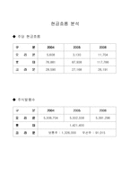[경영학] 2006년 오리온 기업경영분석-20