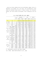 [경영학] 영세자영업자의 현황과 정책적 지원방안-5