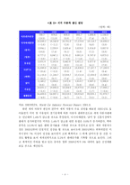 [자동차산업] 세계자동차 시장 현황과 자동차산업 경영환경 변화-9