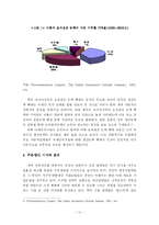 [자동차산업] 세계자동차 시장 현황과 자동차산업 경영환경 변화-11