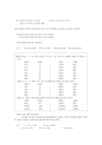 [국문학] 한글맞춤법에서 준말과 관련된 표기 규정을 요약하고 구체적인 용례를 들어 설명하시오-3