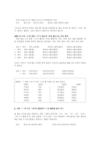 [국문학] 한글맞춤법에서 준말과 관련된 표기 규정을 요약하고 구체적인 용례를 들어 설명하시오-6