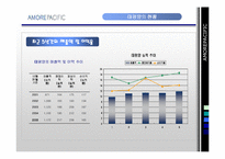 [마케팅원론, 국제경영] 아모레퍼시픽-11