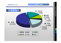 [마케팅원론, 국제경영] 아모레퍼시픽-13