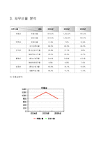 [경영학과](경영분석)엔씨소프트 기업경영분석 트렌트 지수법과 월지수법을 활용한 분석-6