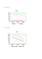 [경영학과](경영분석)엔씨소프트 기업경영분석 트렌트 지수법과 월지수법을 활용한 분석-7