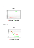 [경영학과](경영분석)엔씨소프트 기업경영분석 트렌트 지수법과 월지수법을 활용한 분석-8