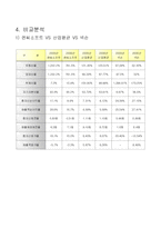 [경영학과](경영분석)엔씨소프트 기업경영분석 트렌트 지수법과 월지수법을 활용한 분석-9