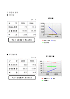 [경영학과](경영분석)엔씨소프트 기업경영분석 트렌트 지수법과 월지수법을 활용한 분석-11
